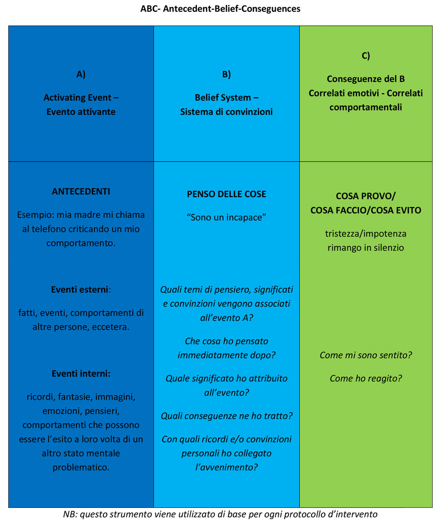 La depressione - ABC- Antecedent-Belief-Conseguences